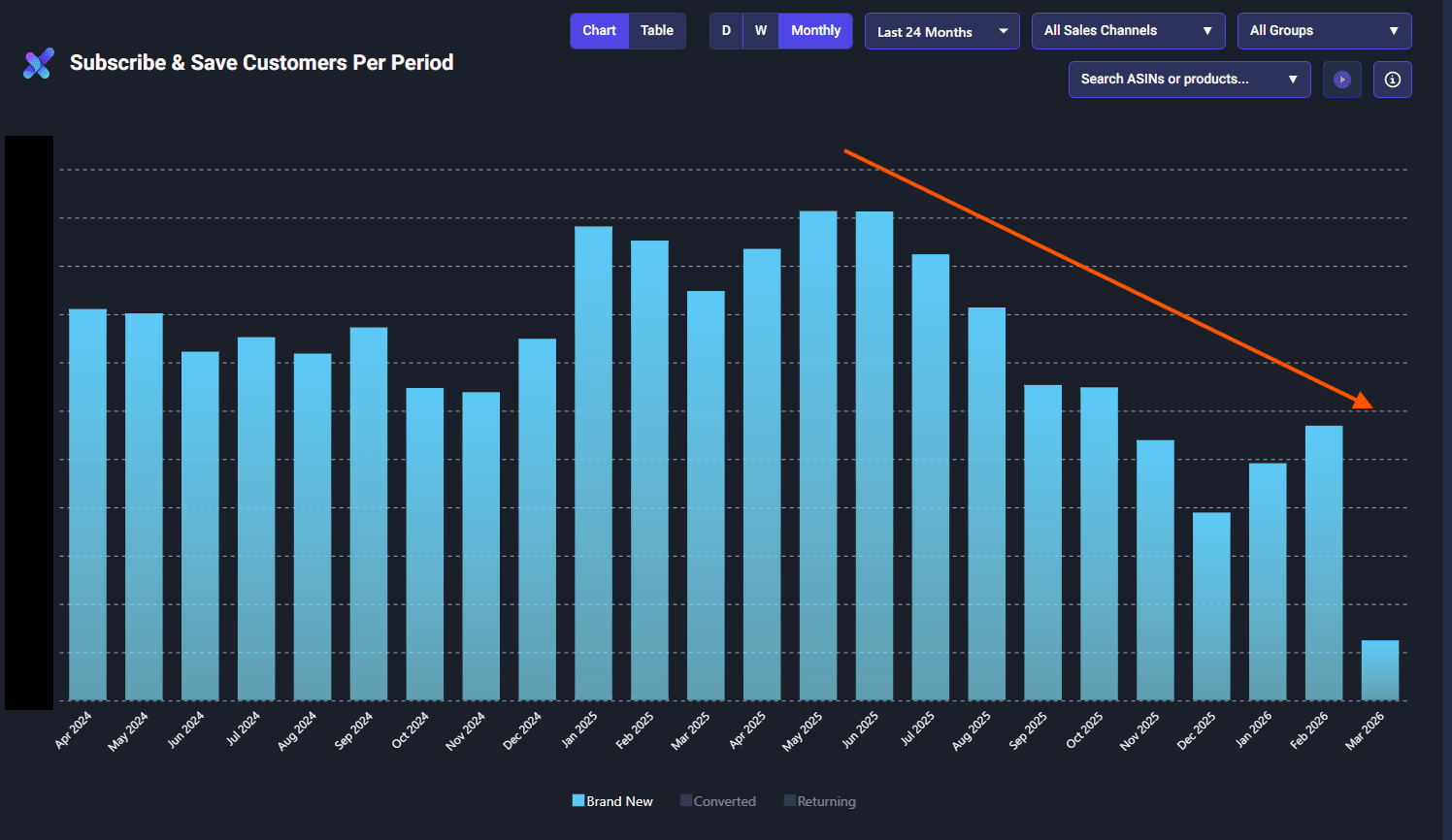 Subscribe & Save Customers Per Period chart showing steep decline from July 2025