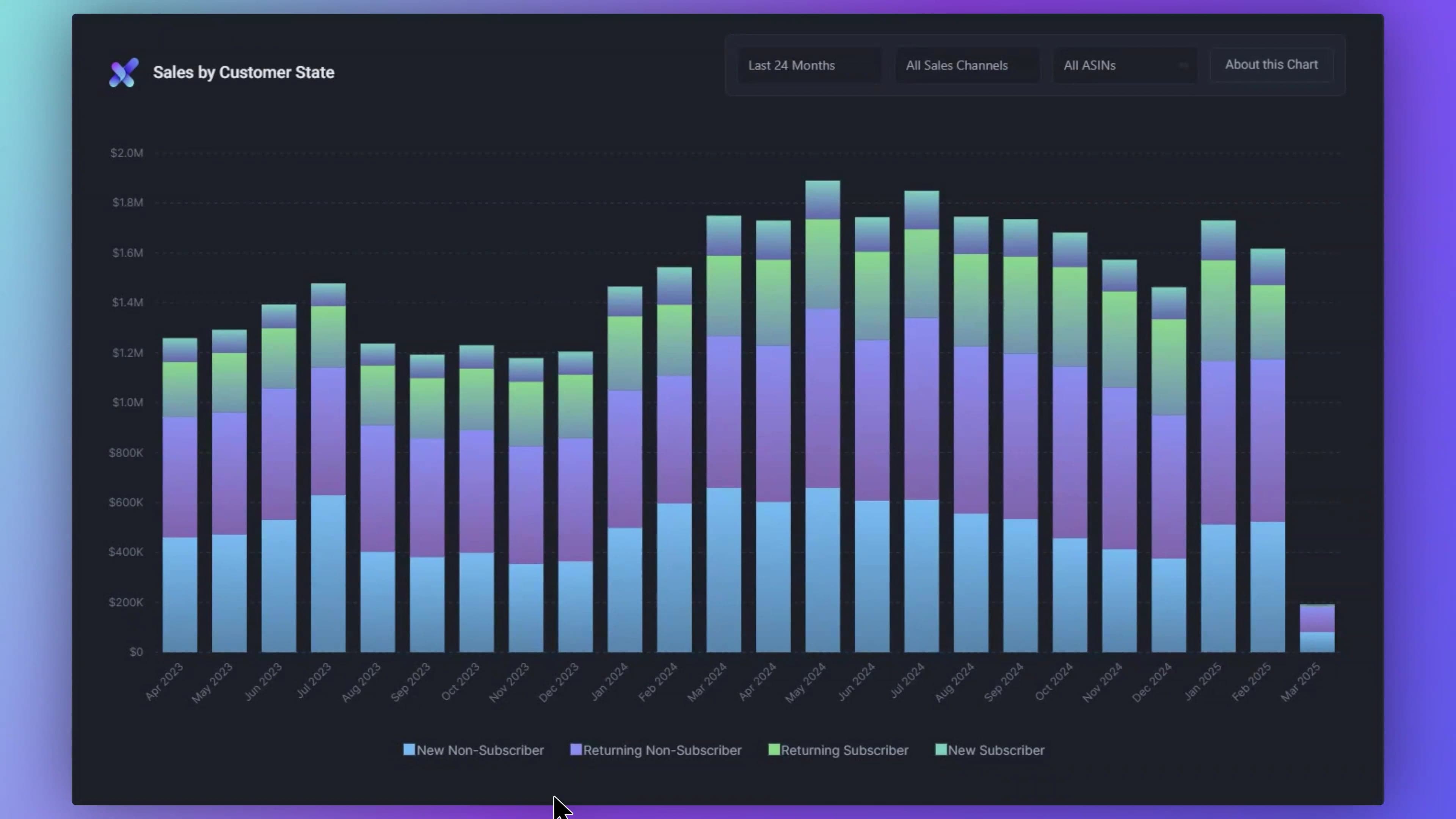 Sales by Customer State thumbnail