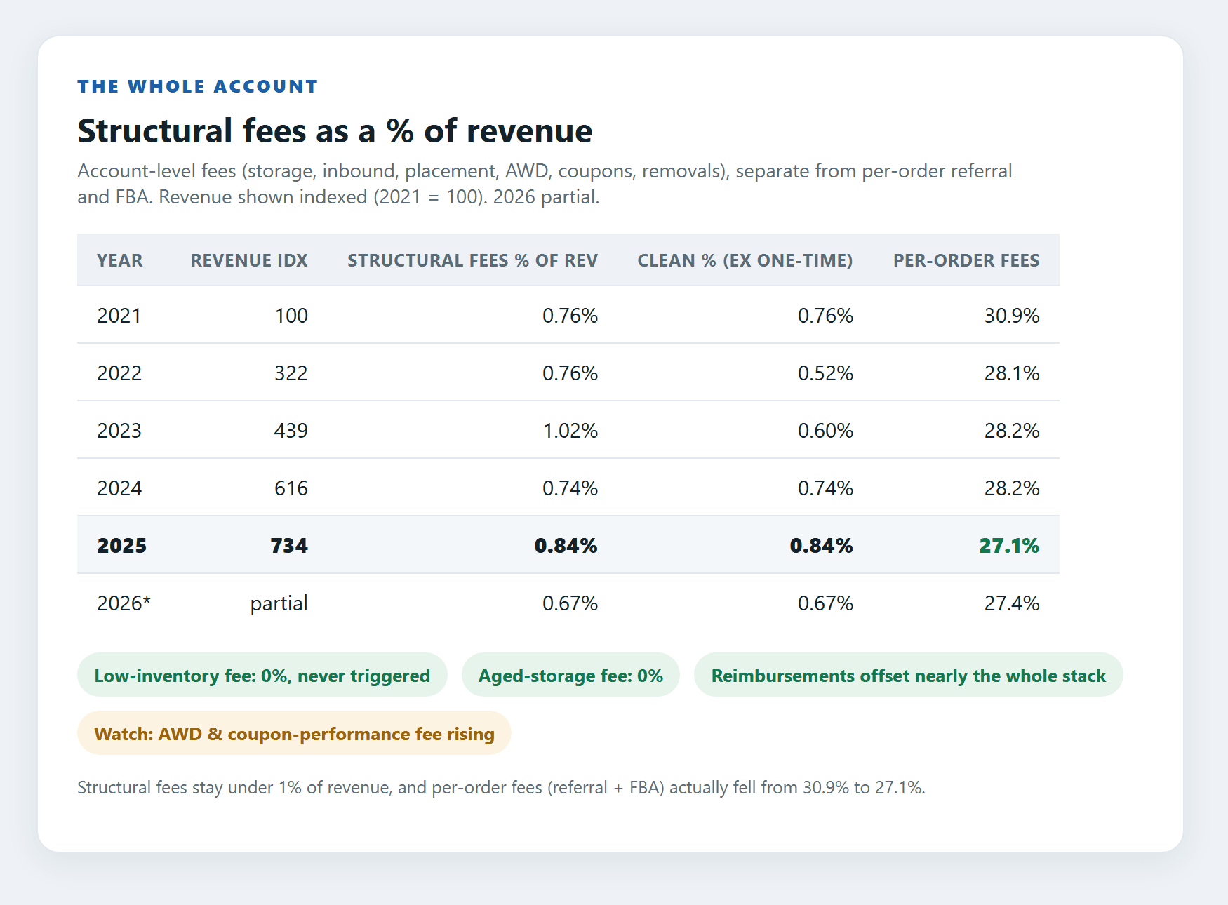 The whole account: structural fees as a percentage of revenue
