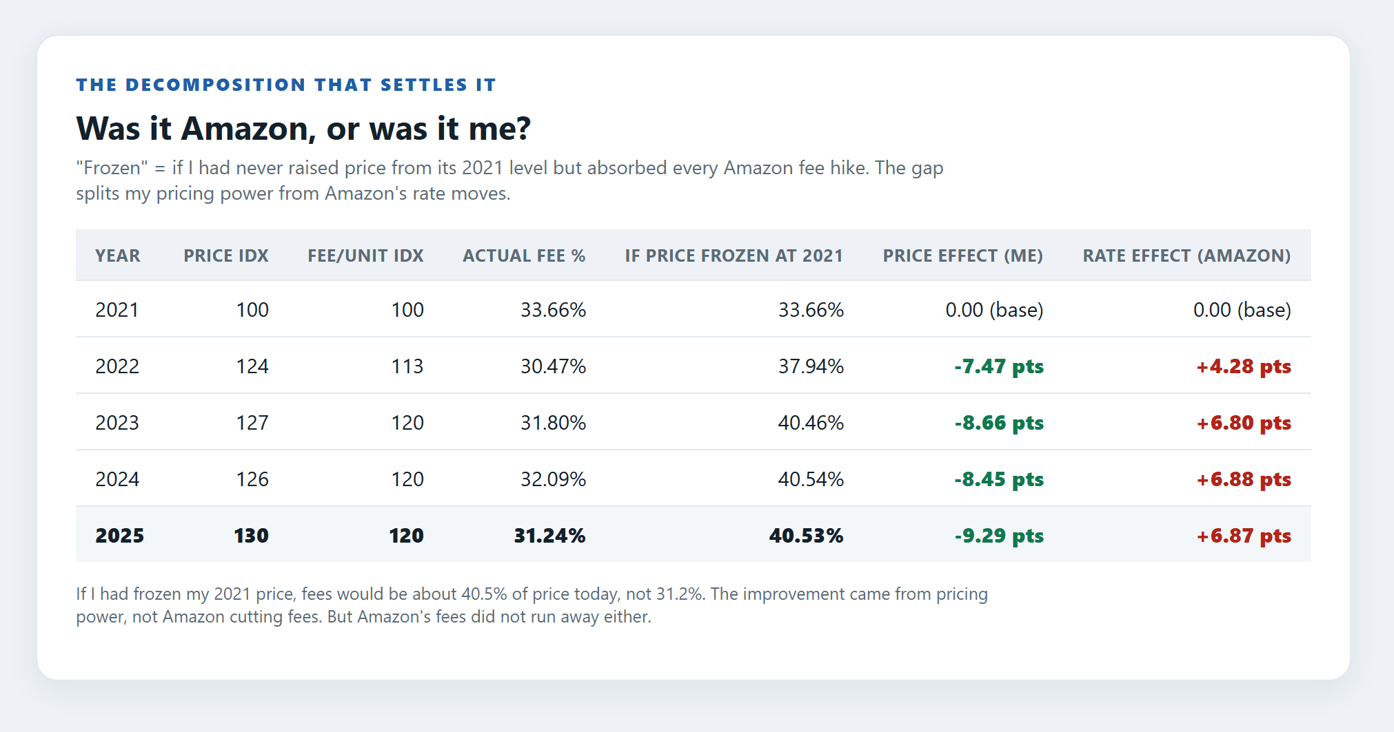 Was it Amazon, or was it me? Price versus fee-rate decomposition