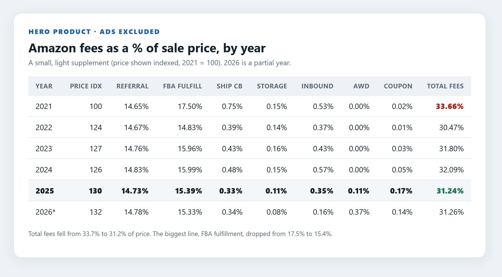 Amazon fees as a percentage of sale price by year