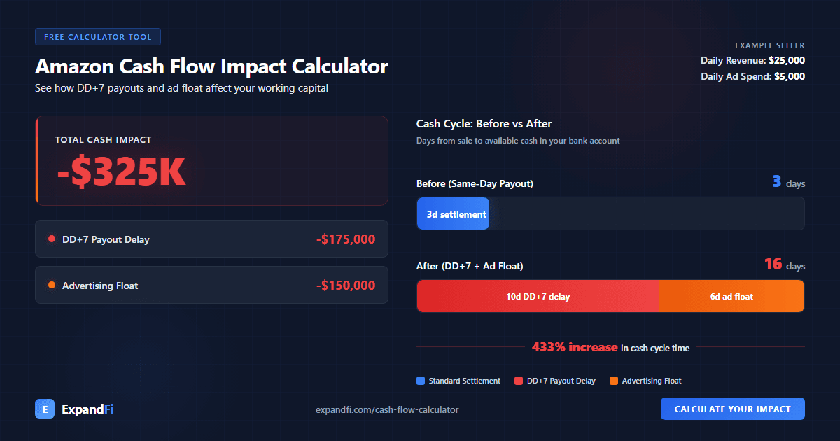 Amazon Cash Flow Impact Calculator showing -$325K total impact from DD+7 and ad payment changes