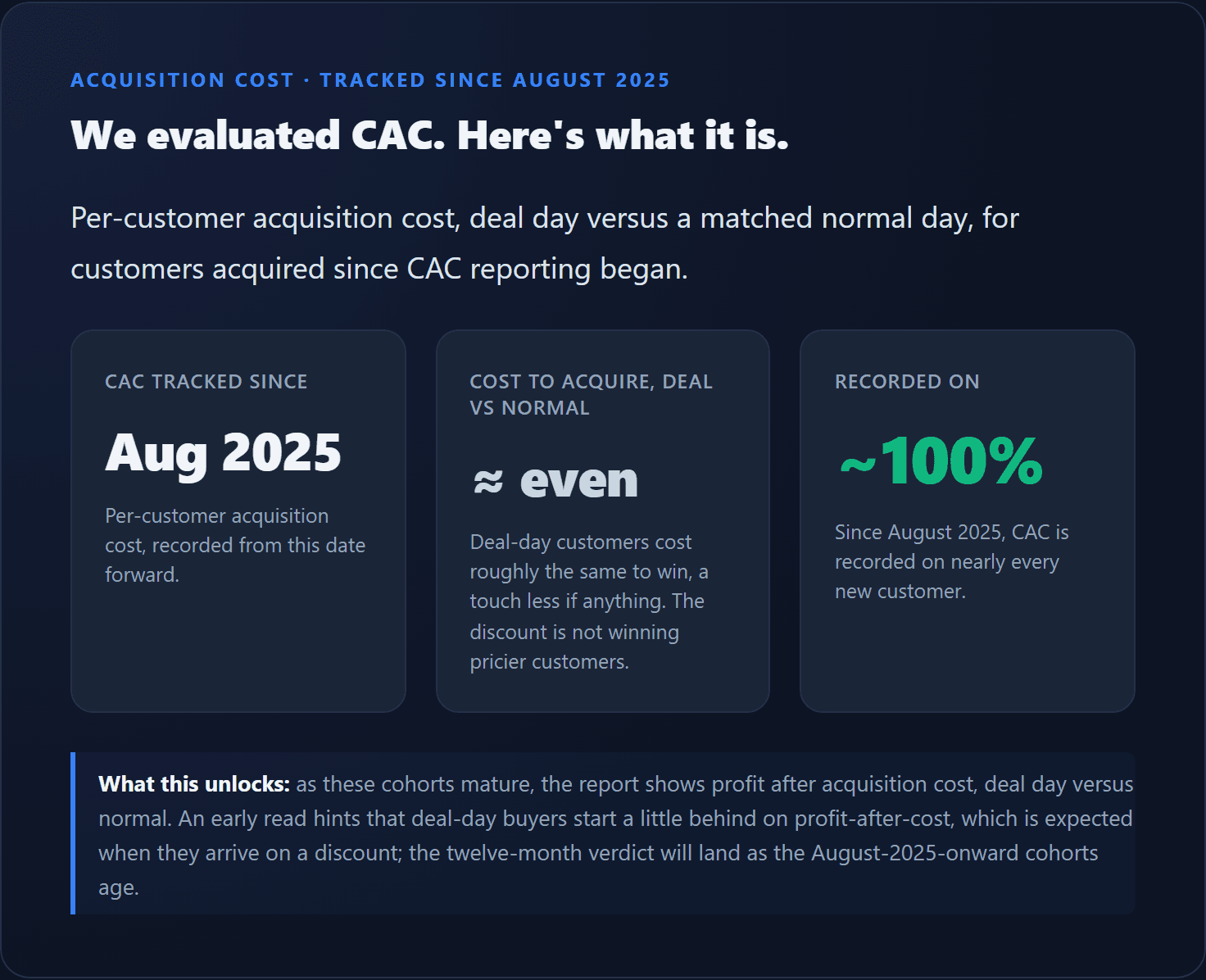 CAC tracked since August 2025: deal-day and normal-day customers cost about the same to acquire, recorded on nearly every new customer.