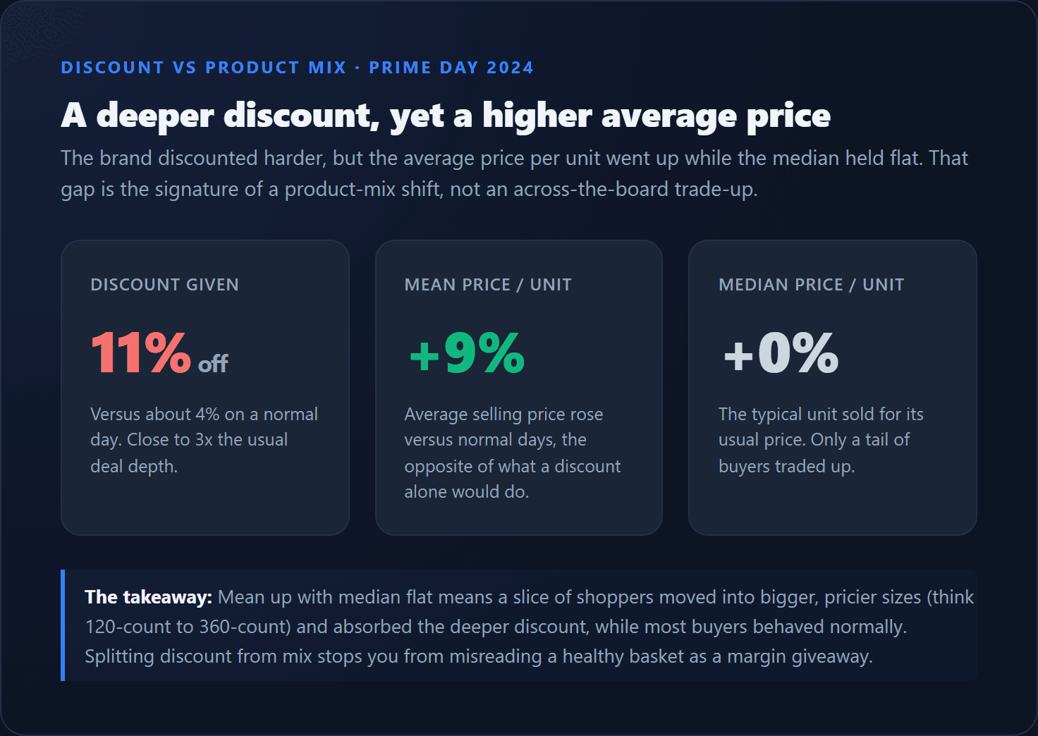 Prime Day 2024 gave an 11 percent discount, yet mean price per unit rose 9 percent while median stayed flat: a product-mix shift, not an across-the-board trade-up.
