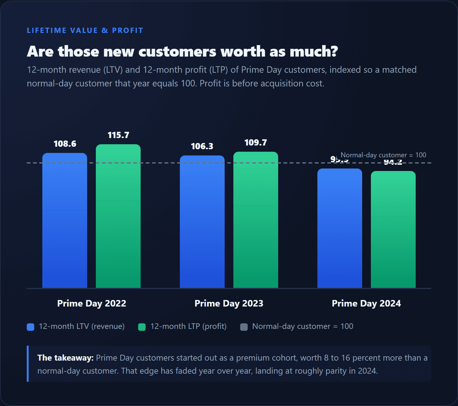 12-month revenue and profit of Prime Day customers indexed to a normal-day customer (100): a premium in 2022 and 2023 fading to parity in 2024.