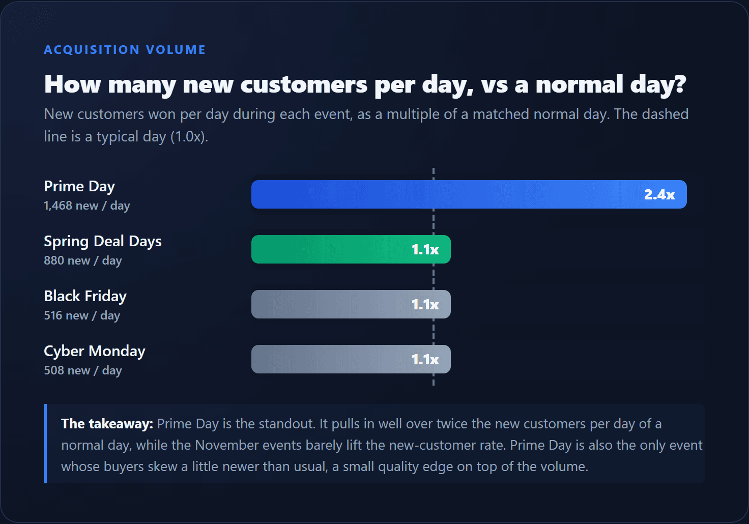 New customers acquired per day by event, as a multiple of a normal day. Prime Day 2.4x, Spring Deal Days, Black Friday and Cyber Monday near 1.1x.