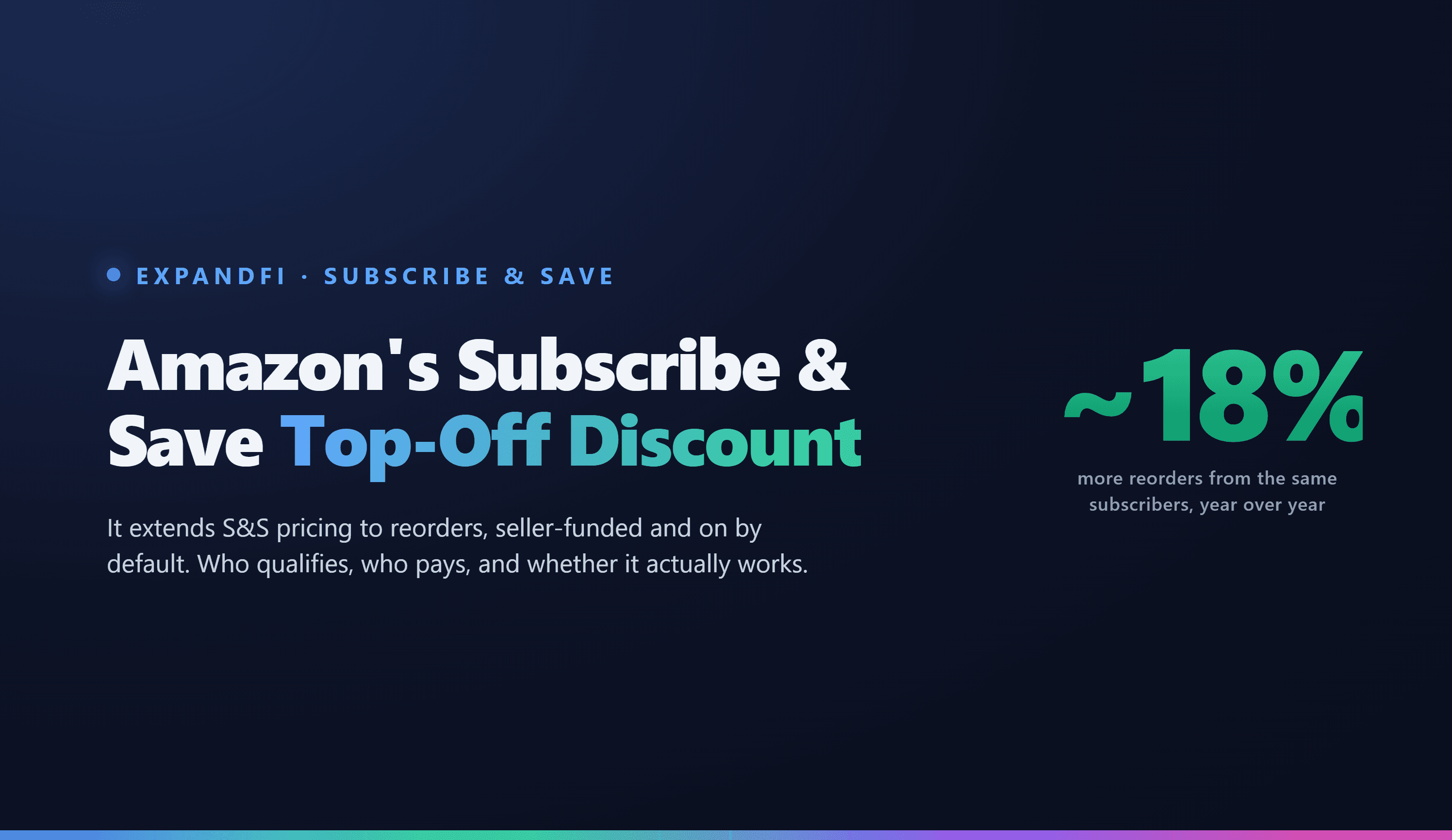 Amazon's Subscribe & Save top-off discount: the same subscribers reorder about 18% more, year over year.
