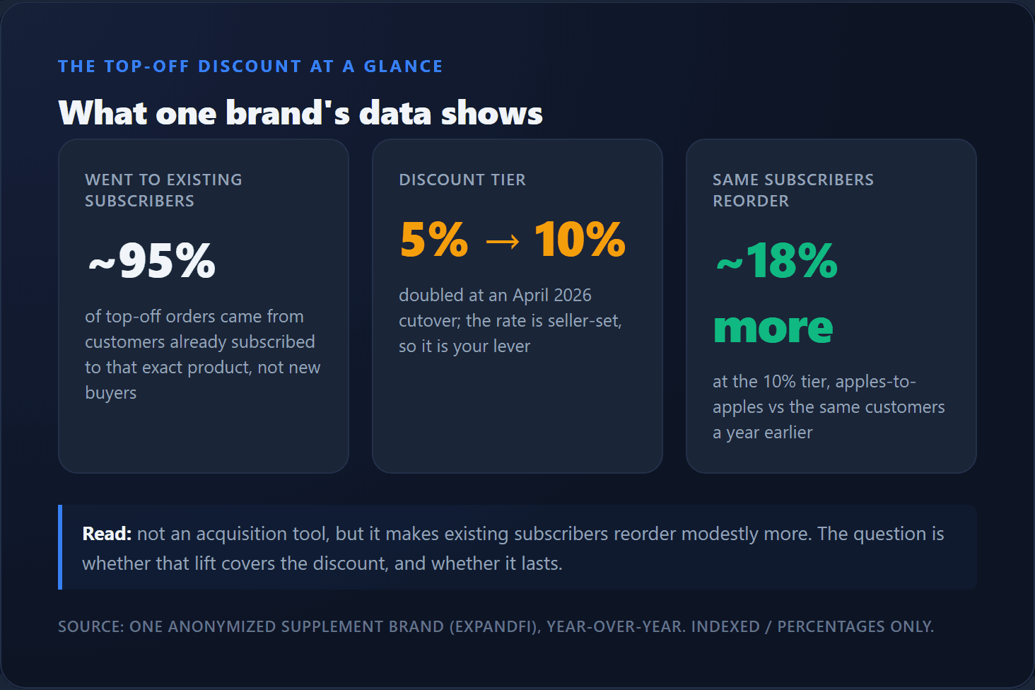 At a glance: about 95% of top-off orders went to existing subscribers, the discount doubled from 5% to 10%, and the same subscribers reorder about 18% more year over year.