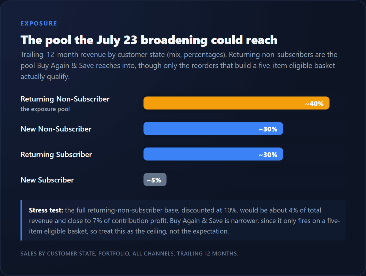 Trailing-12-month revenue by customer state: returning non-subscribers are about 40% of revenue, the exposure pool the July 23 broadening could pull into discount territory.