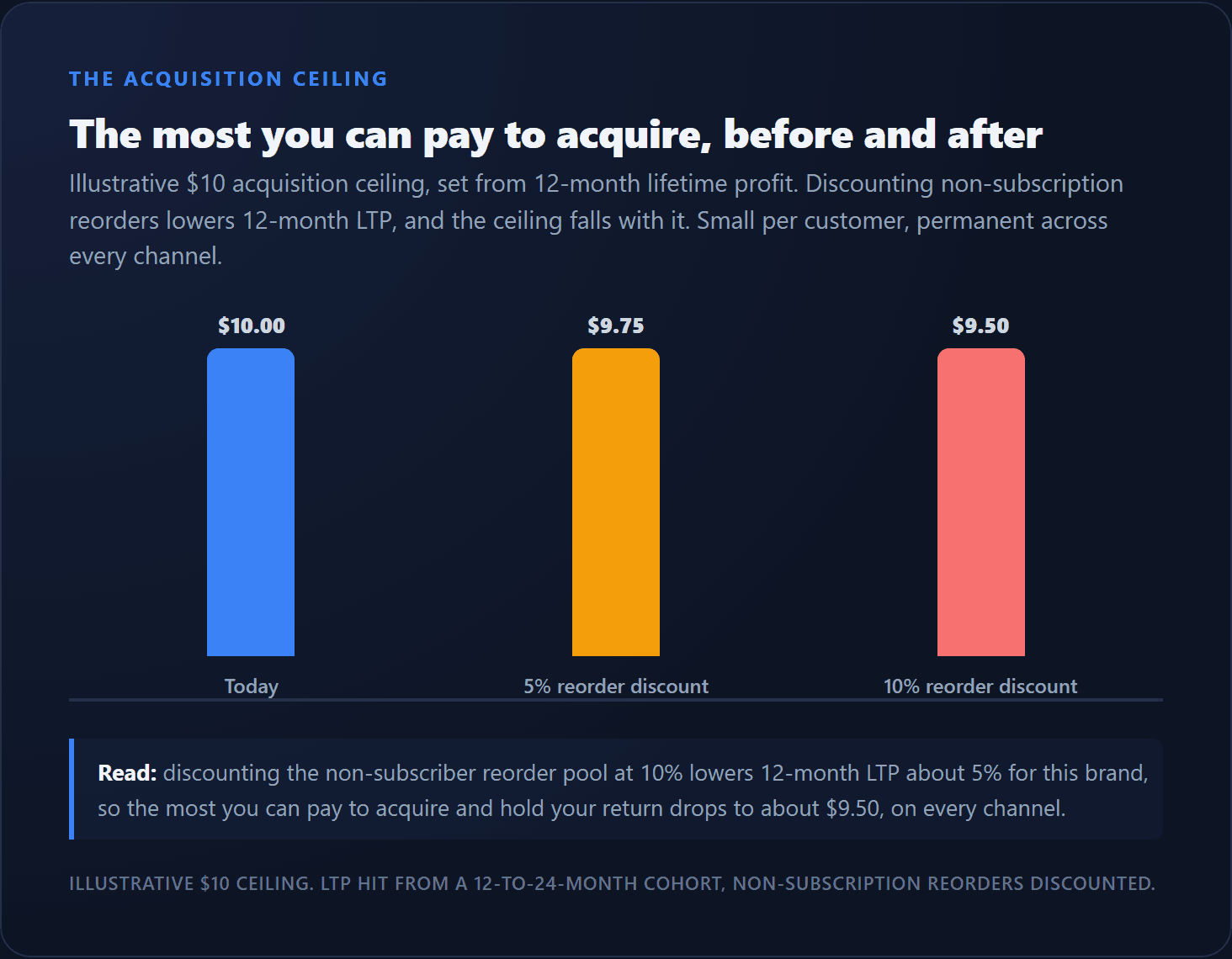 Illustrative $10 acquisition ceiling: falling to about $9.75 with a 5% reorder discount and about $9.50 with a 10% reorder discount as 12-month lifetime profit drops.