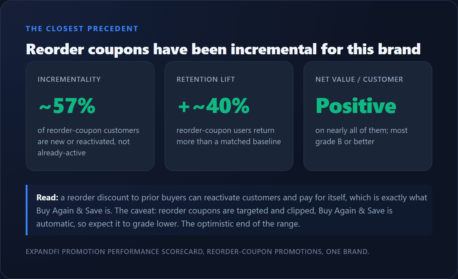 Reorder coupons for this brand grade well: about 57% incrementality (new or reactivated customers), about 40% higher retention versus a matched baseline, and positive net value per customer on nearly all, mostly B or better.