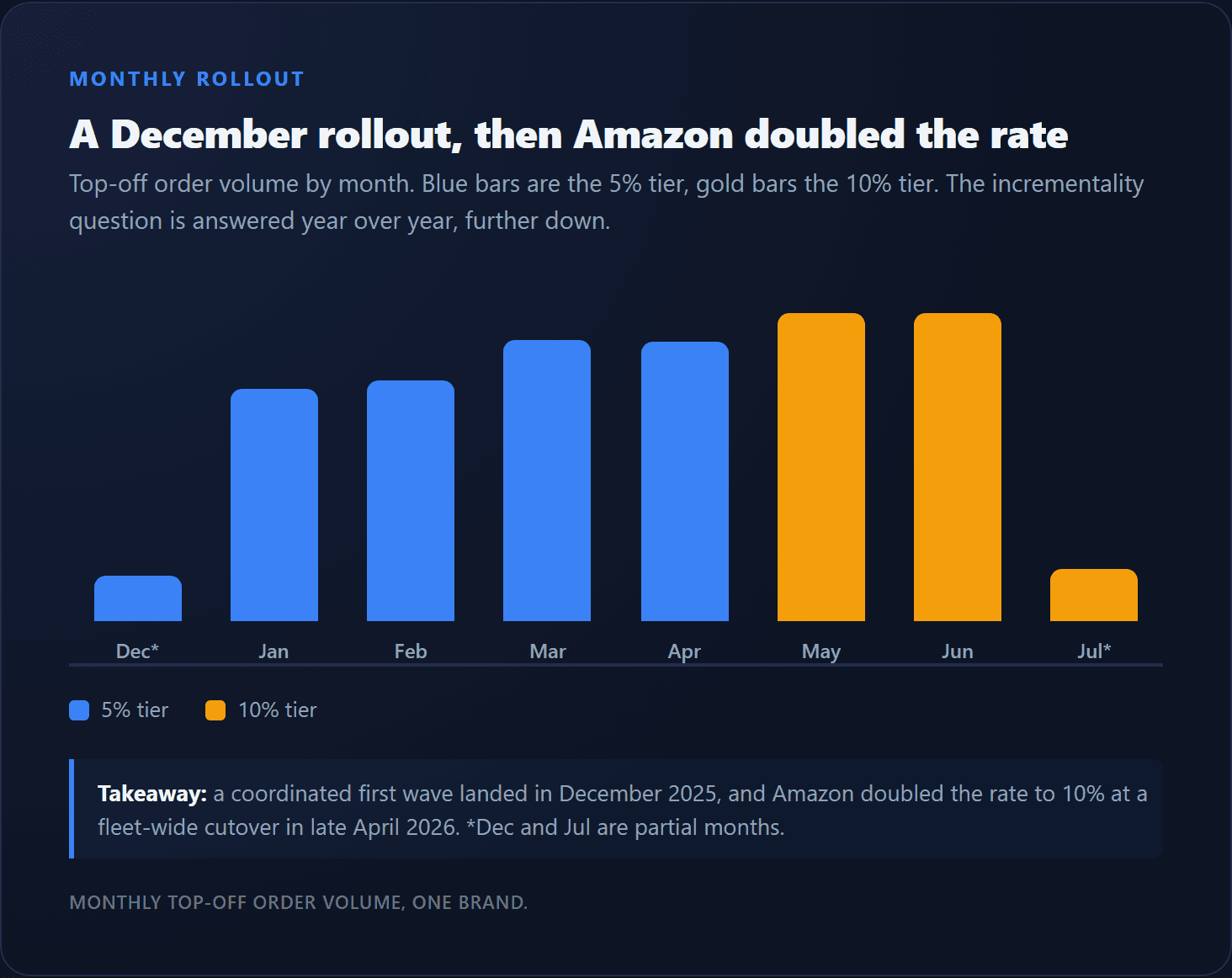 Monthly top-off order volume: a December 2025 rollout at the 5% tier, then a jump to the 10% tier in May and June after the late-April 2026 cutover.