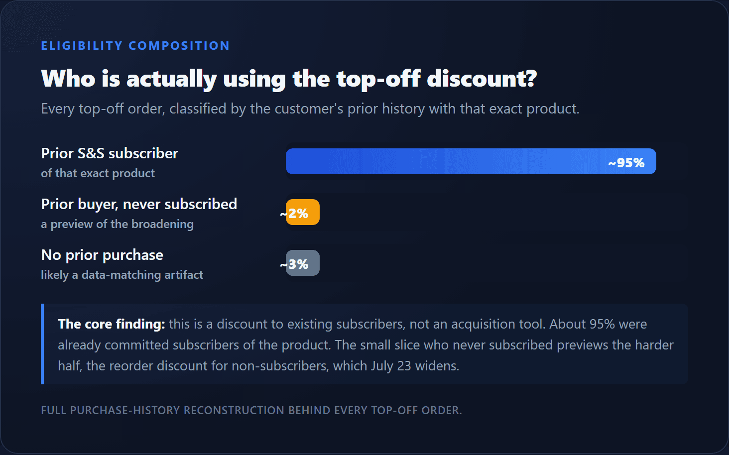 Eligibility composition: about 95% of top-off orders came from prior Subscribe & Save subscribers of that exact product, roughly 2% from prior buyers who never subscribed, and under 3% from no prior purchase.