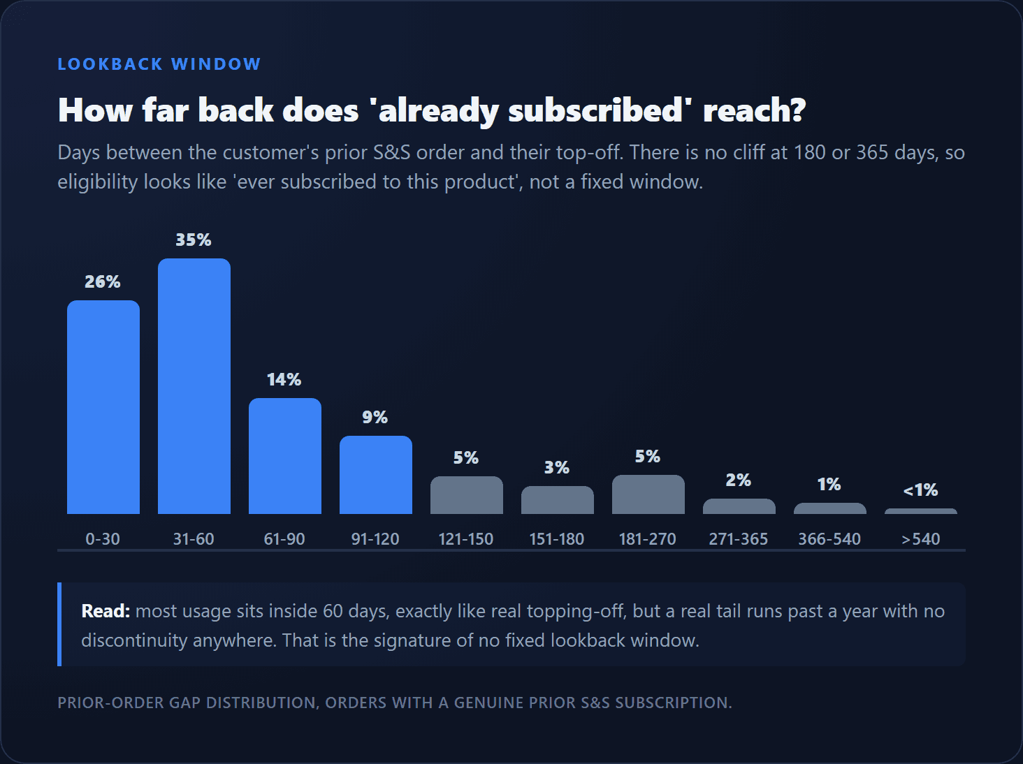 Days between the customer's prior Subscribe & Save order and their top-off: most usage inside 60 days, but a real tail past a year with no cliff at 180 or 365 days.
