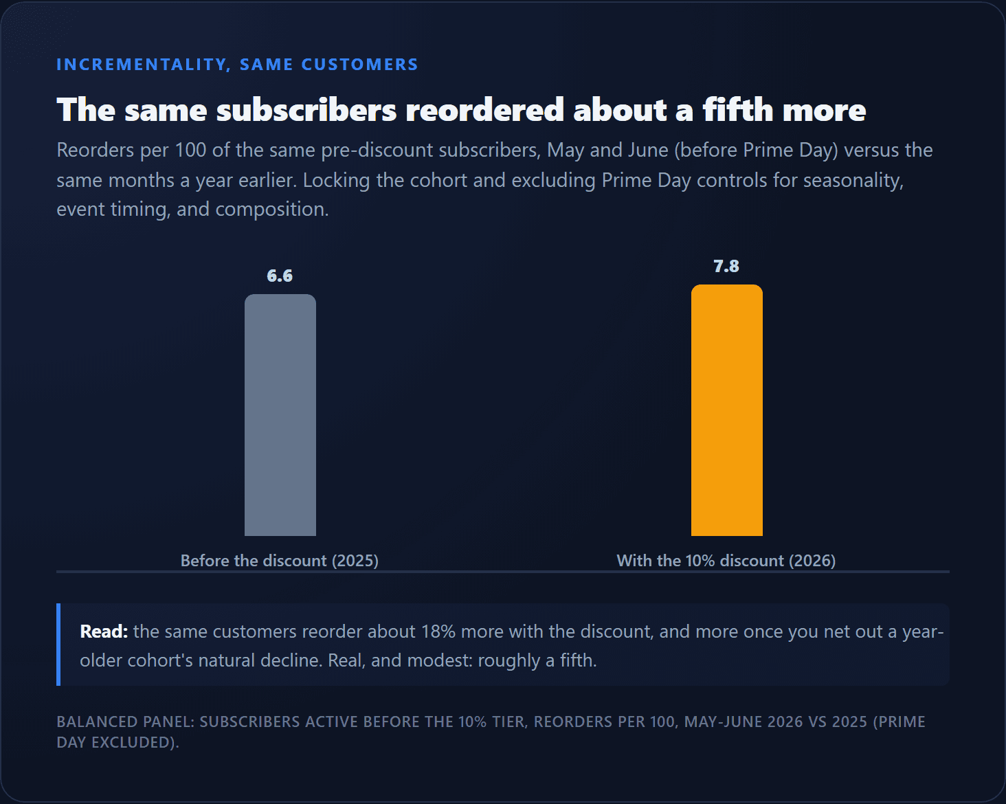 Reorders per 100 of the same pre-discount subscribers in May and June: 6.6 a year earlier versus 7.8 with the 10% discount, about 18% more.