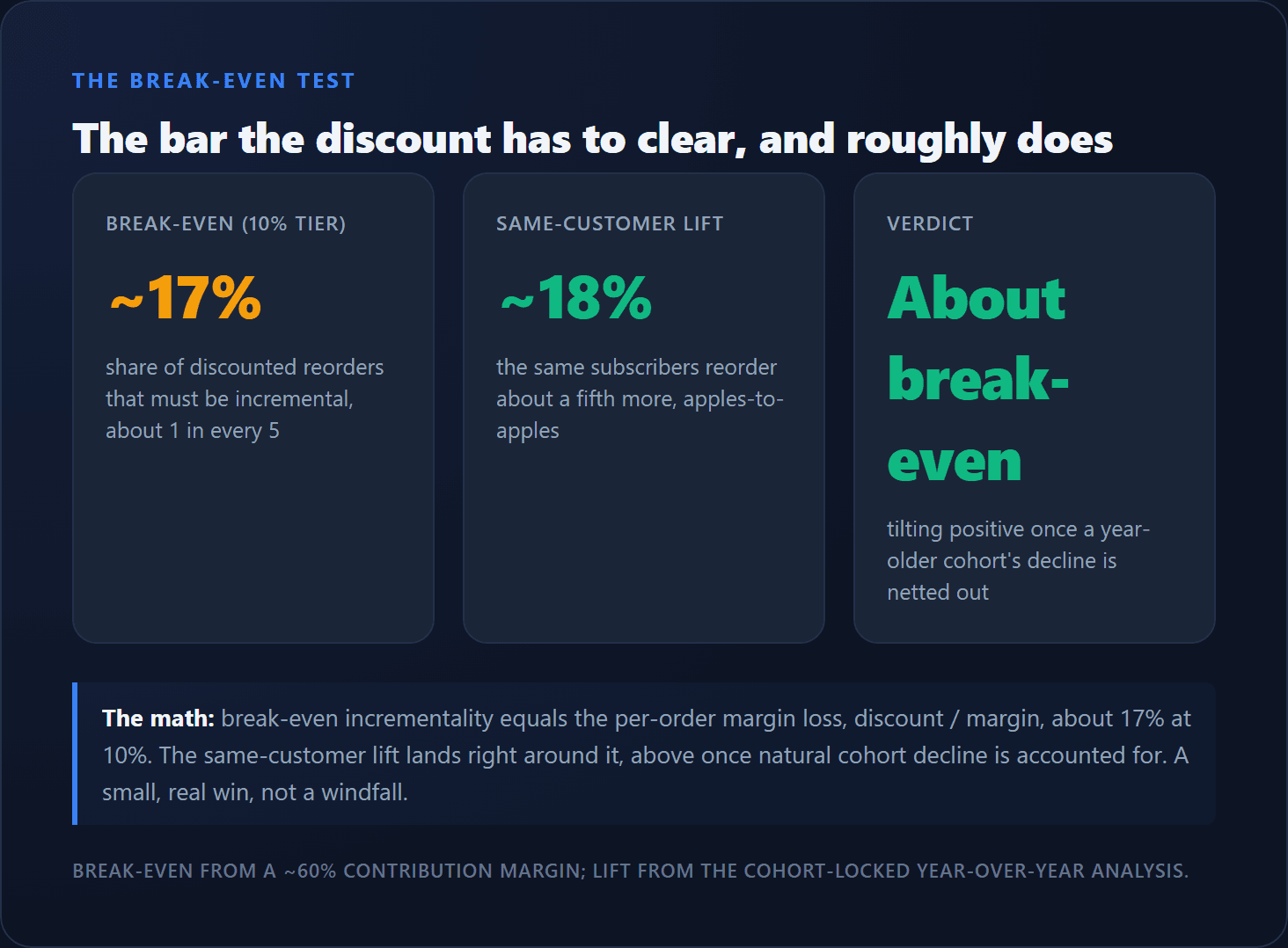 The break-even test: a roughly 17% break-even bar at the 10% tier against an about 18% same-customer lift, a verdict of about break-even tilting positive.