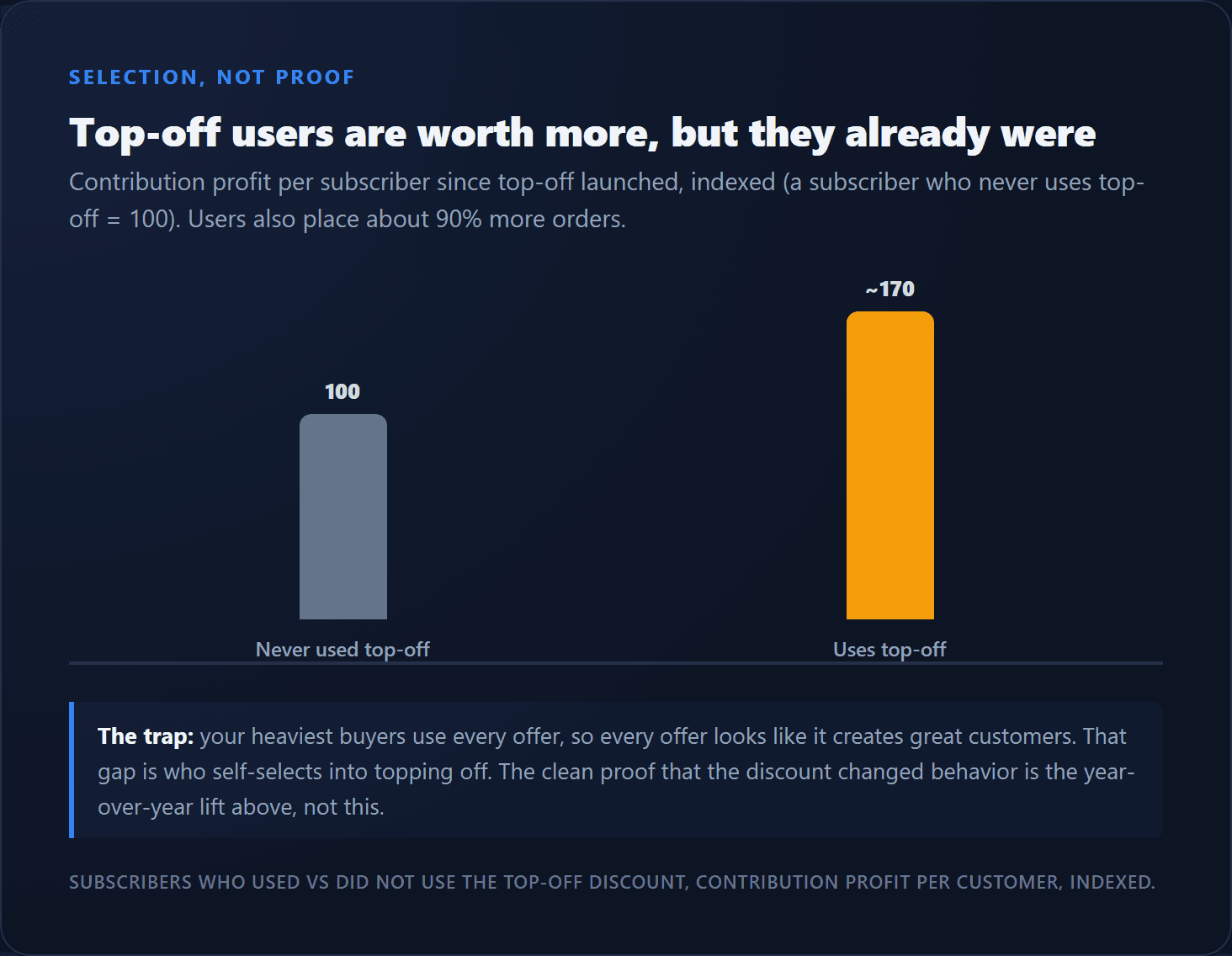 Contribution profit per subscriber, indexed: a subscriber who never uses top-off is 100, a top-off user is about 170, but that gap is selection, not proof the discount changed behavior.