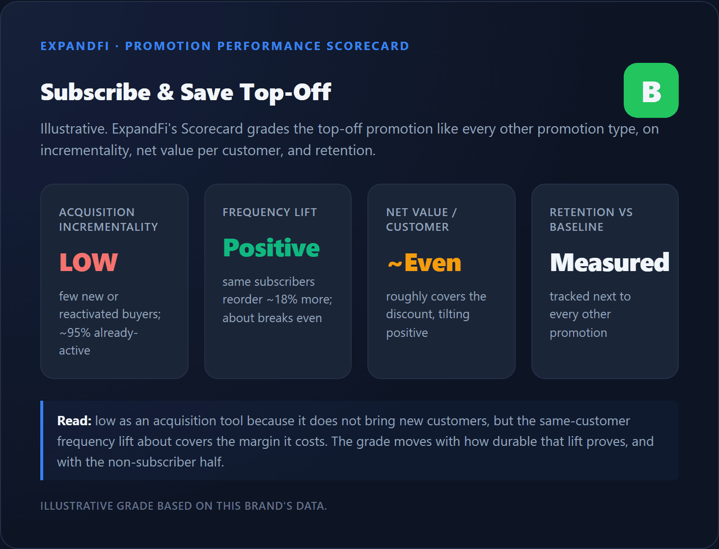 A Promotion Performance Scorecard row for Subscribe & Save Top-Off: low acquisition incrementality, positive frequency lift, roughly even net value per customer, and a B grade.