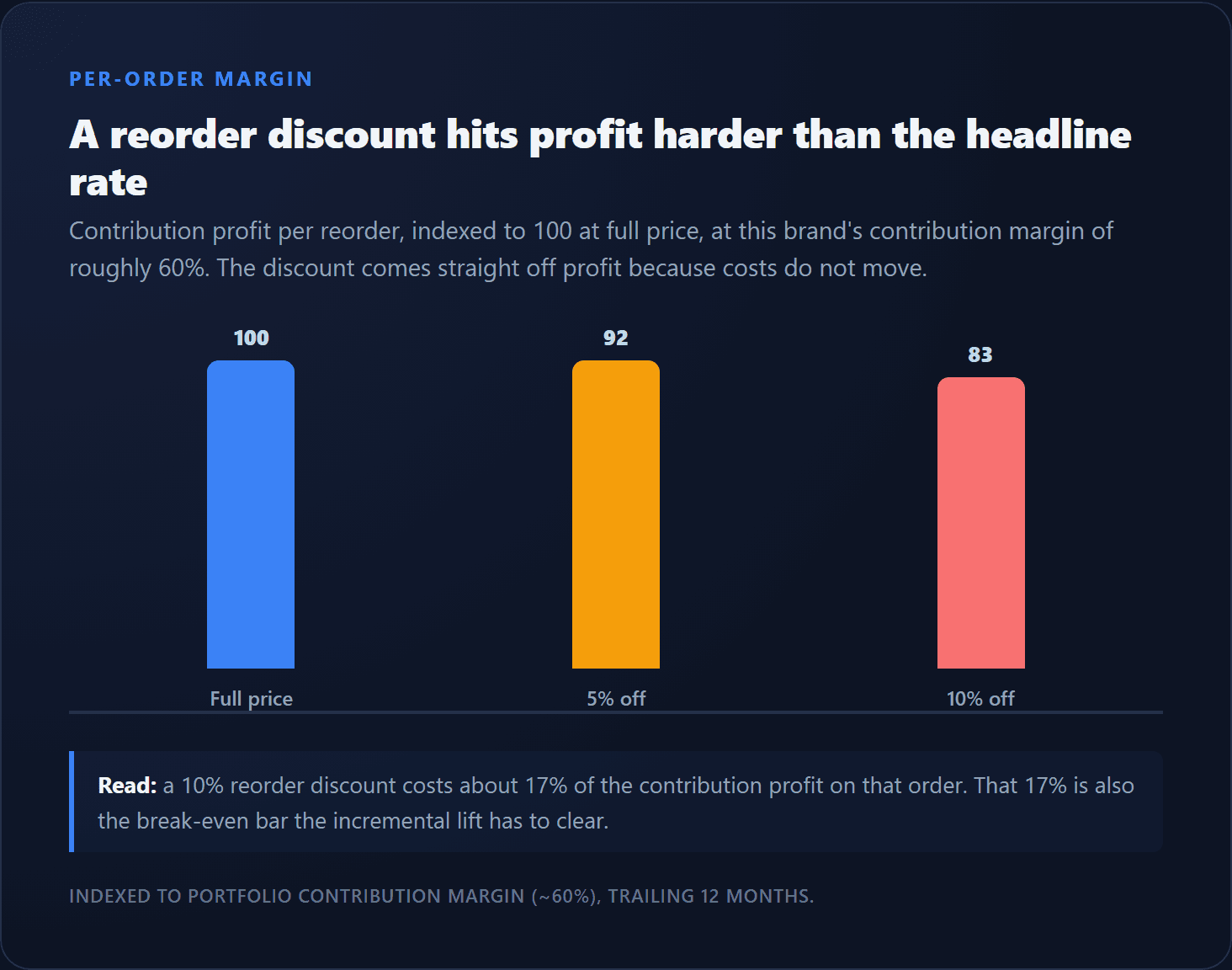 Contribution profit per reorder, indexed to 100 at full price: 92 at a 5% discount and 83 at a 10% discount, so a 10% discount costs about 17% of profit.